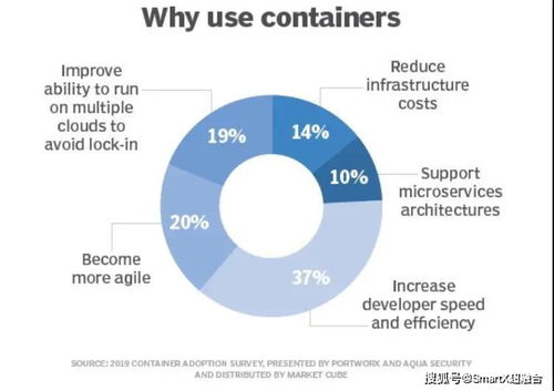 容器数据存储当前发展及未来前景浅析