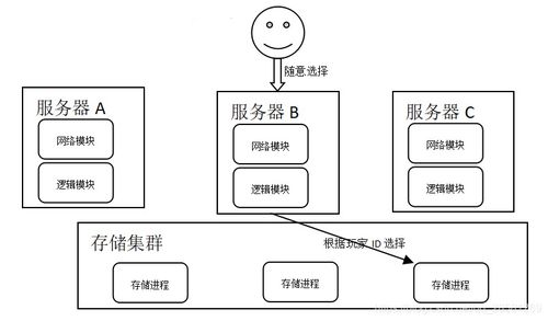 经典游戏服务器端架构中的数据处理与存储服务
