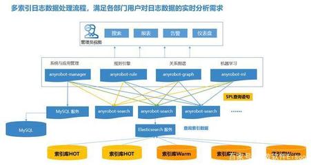 运维无小事，安全合规从日志管理做起 以数据处理与存储服务为核心